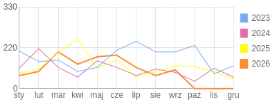 Wykres roczny blog rowerowy meak.bikestats.pl